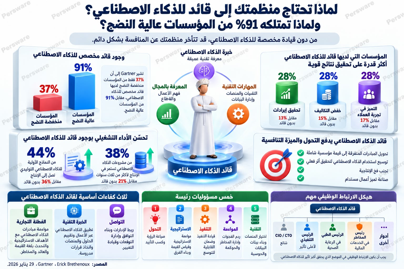 وجود قائد متخصص للذكاء الاصطناعي في المؤسسات يحوّل المبادرات المتفرقة إلى قيمة مؤسسية، ويعزز تبنّي الذكاء الاصطناعي وتوسّع أثره